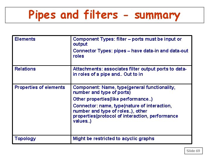 Pipes and filters - summary Elements Component Types: filter – ports must be input Pipes and filters - summary Elements Component Types: filter – ports must be input