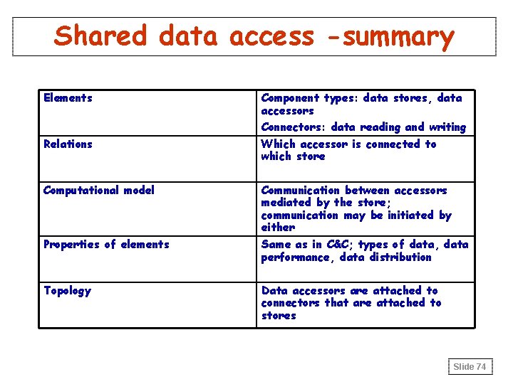 Shared data access -summary Elements Component types: data stores, data accessors Connectors: data reading Shared data access -summary Elements Component types: data stores, data accessors Connectors: data reading