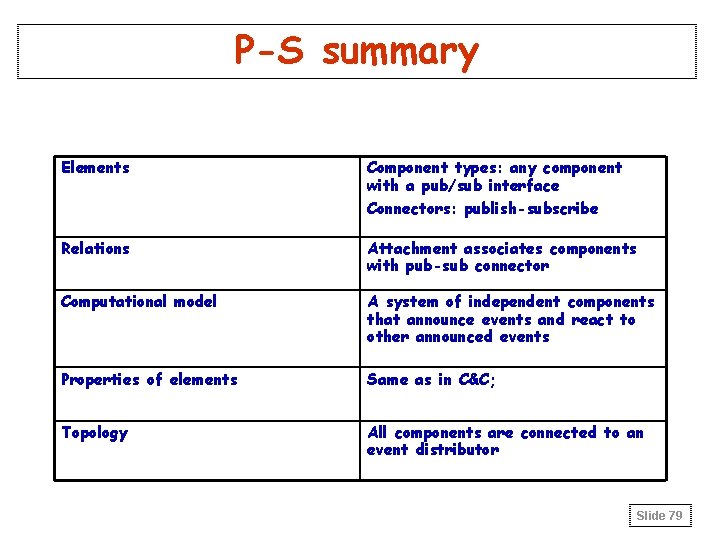 P-S summary Elements Component types: any component with a pub/sub interface Connectors: publish-subscribe Relations P-S summary Elements Component types: any component with a pub/sub interface Connectors: publish-subscribe Relations