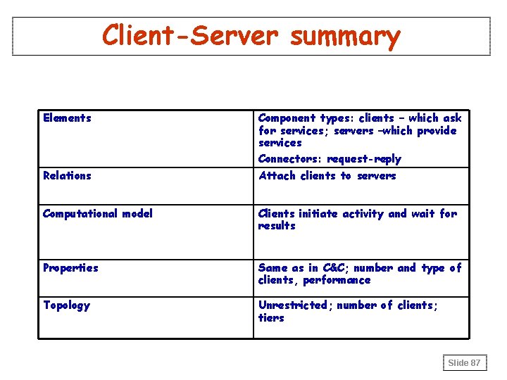 Client-Server summary Elements Component types: clients – which ask for services; servers –which provide Client-Server summary Elements Component types: clients – which ask for services; servers –which provide
