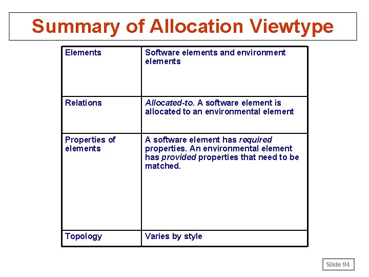 Summary of Allocation Viewtype Elements Software elements and environment elements Relations Allocated-to. A software Summary of Allocation Viewtype Elements Software elements and environment elements Relations Allocated-to. A software