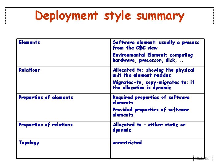 Deployment style summary Elements Software element: usually a process from the C$C view Environmental Deployment style summary Elements Software element: usually a process from the C$C view Environmental