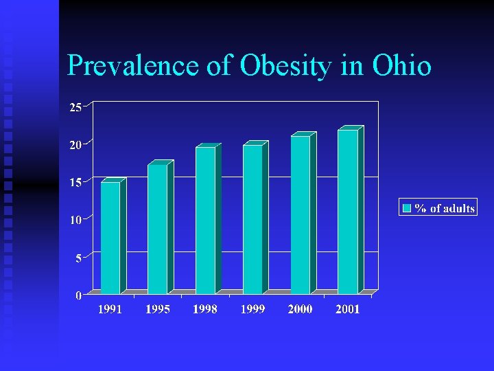 Prevalence of Obesity in Ohio 