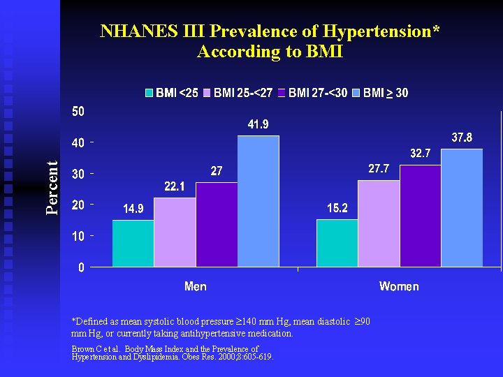 Percent NHANES III Prevalence of Hypertension* According to BMI *Defined as mean systolic blood