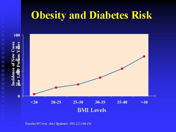 Incidence of New Cases per 1, 000 Person-Years Obesity and Diabetes Risk BMI Levels