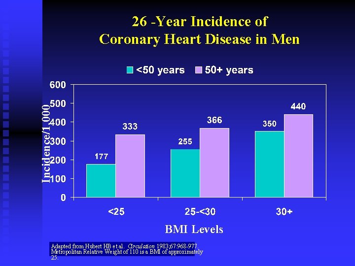 Incidence/1, 000 26 -Year Incidence of Coronary Heart Disease in Men BMI Levels Adapted