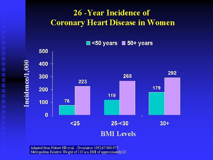 Incidence/1, 000 26 -Year Incidence of Coronary Heart Disease in Women BMI Levels Adapted Incidence/1, 000 26 -Year Incidence of Coronary Heart Disease in Women BMI Levels Adapted