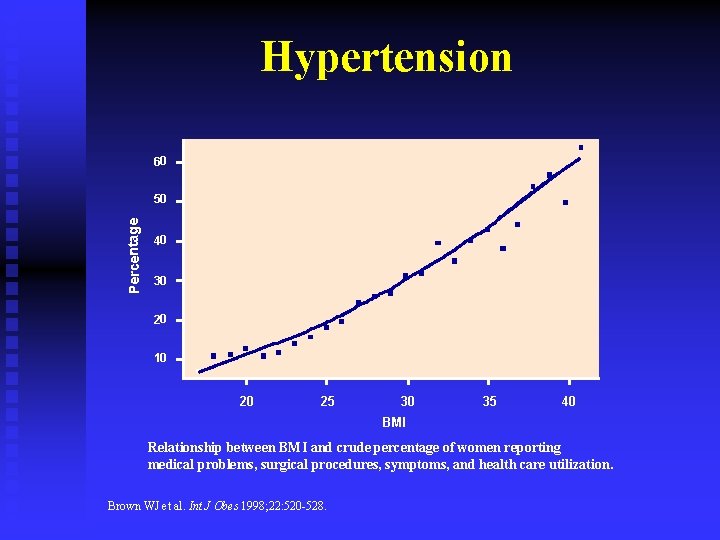 Hypertension 60 Percentage 50 40 30 20 10 20 25 30 35 40 BMI