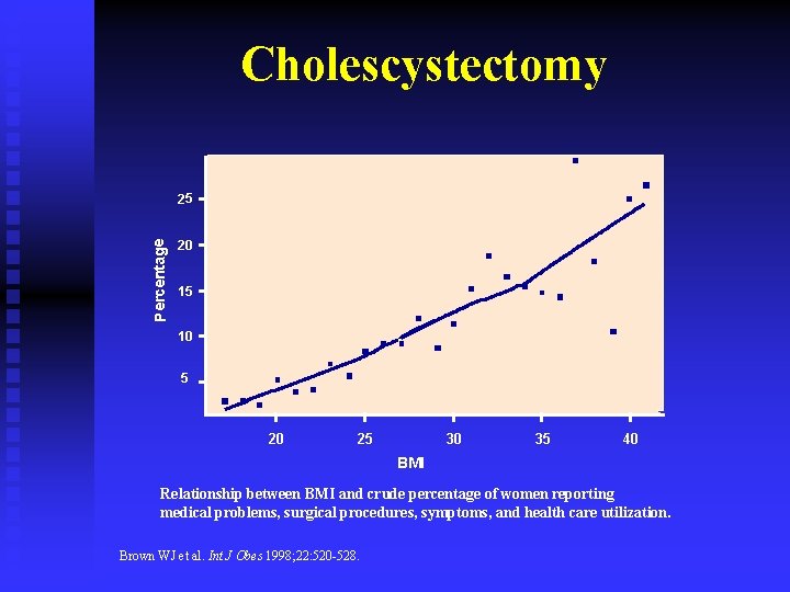 Cholescystectomy Percentage 25 20 15 10 5 20 25 30 35 40 BMI Relationship