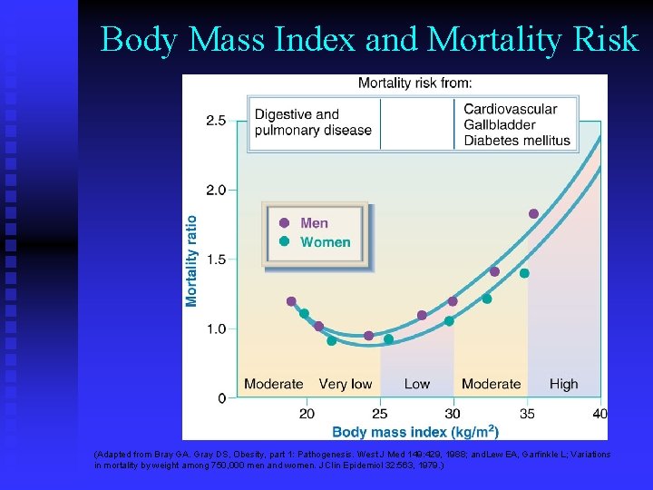 Body Mass Index and Mortality Risk (Adapted from Bray GA. Gray DS, Obesity, part