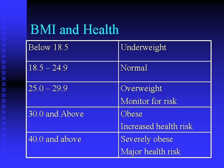 BMI and Health Below 18. 5 Underweight 18. 5 – 24. 9 Normal 25. BMI and Health Below 18. 5 Underweight 18. 5 – 24. 9 Normal 25.