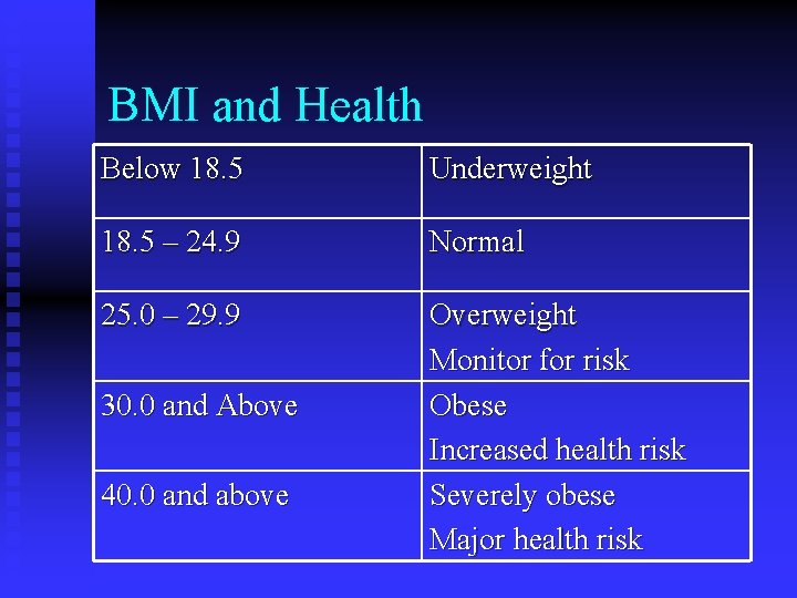 BMI and Health Below 18. 5 Underweight 18. 5 – 24. 9 Normal 25.