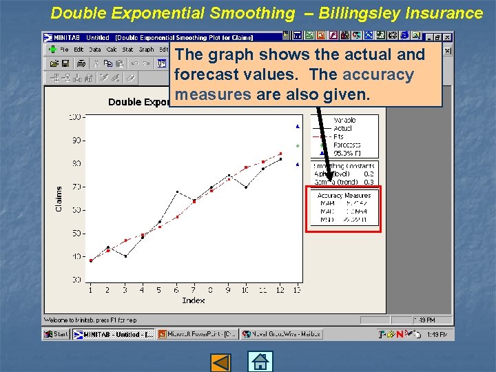 Double Exponential Smoothing – Billingsley Insurance The graph shows the actual and forecast values.