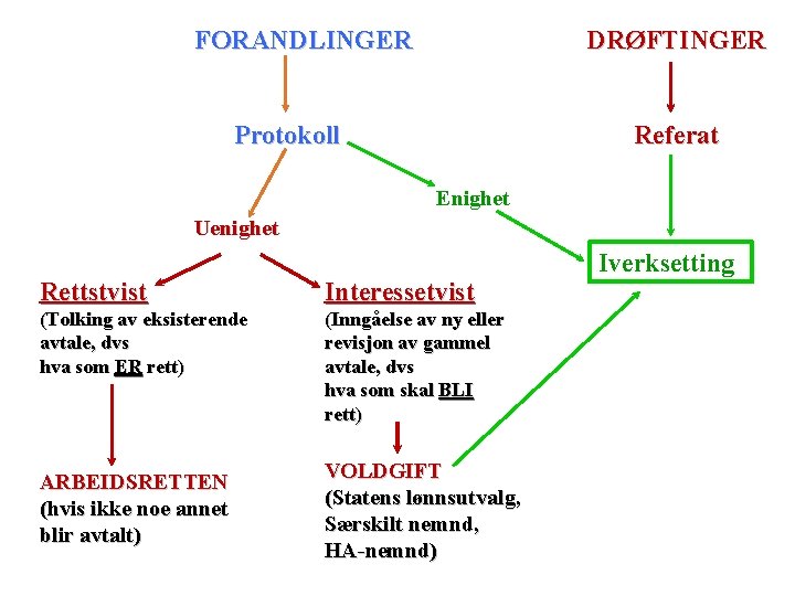 FORANDLINGER DRØFTINGER Protokoll Referat Enighet Uenighet Rettstvist Interessetvist (Tolking av eksisterende avtale, dvs hva