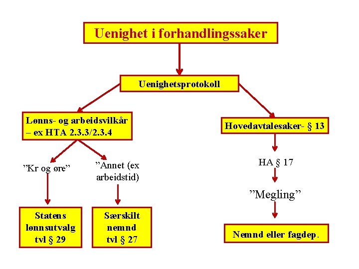 Uenighet i forhandlingssaker Uenighetsprotokoll Lønns- og arbeidsvilkår – ex HTA 2. 3. 3/2. 3.