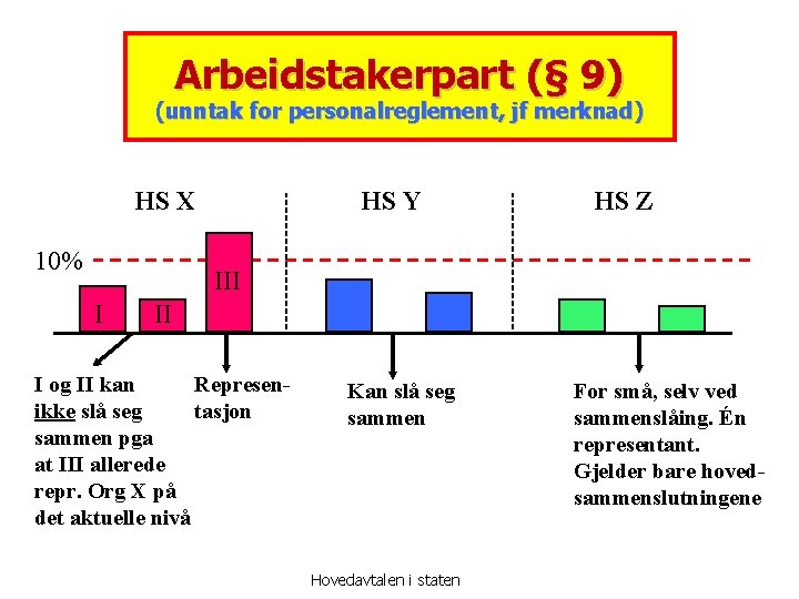 Arbeidstakerpart (§ 9) (unntak for personalreglement, jf merknad) HS X 10% HS Y HS