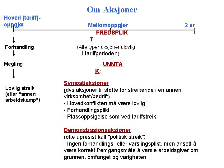 Om Aksjoner Hoved (tariff)oppgjør Forhandling Mellomoppgjør FREDSPLIK T 2 år (Alle typer aksjoner ulovlig