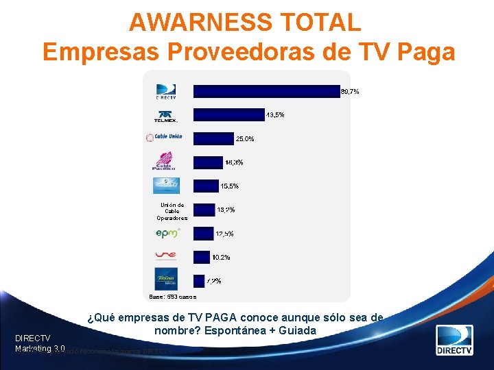 AWARNESS TOTAL Empresas Proveedoras de TV Paga Unión de Cable Operadores Base: 593 casos