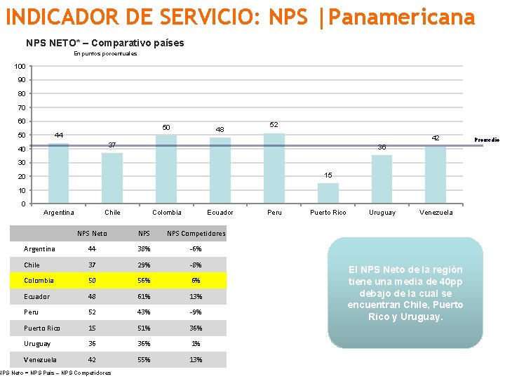 INDICADOR DE SERVICIO: NPS |Panamericana NPS NETO* – Comparativo países En puntos porcentuales 100
