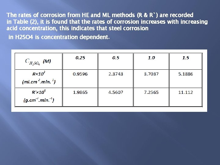 The rates of corrosion from HE and ML methods (R & R`) are recorded