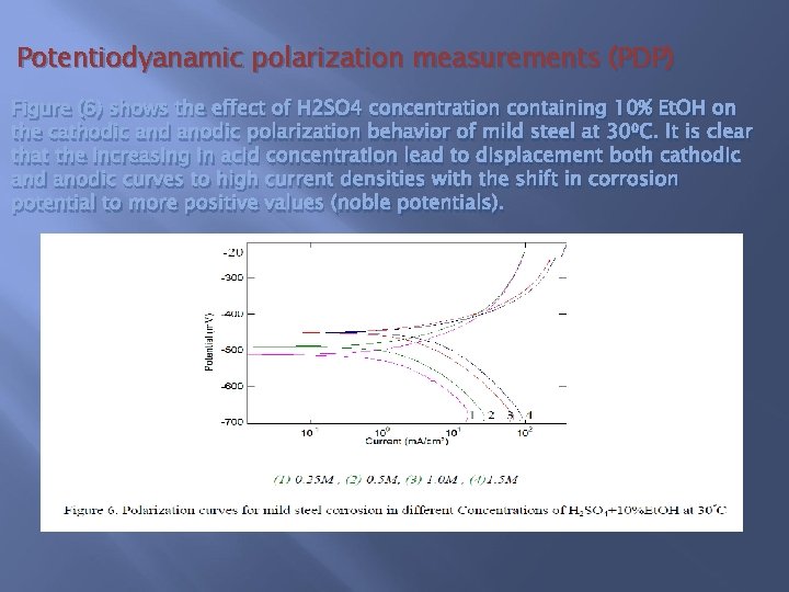 Potentiodyanamic polarization measurements (PDP) Figure (6) shows the effect of H 2 SO 4