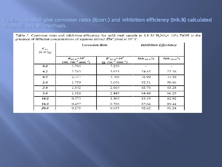 Tables (5 and 6) give corrosion rates (Rcorr. ) and inhibition efficiency (Inh. %)