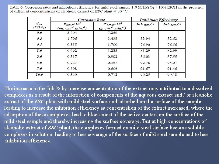The increase in the Inh. % by increase concentration of the extract may attributed