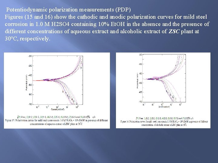 Potentiodynamic polarization measurements (PDP) Figures (15 and 16) show the cathodic and anodic polarization