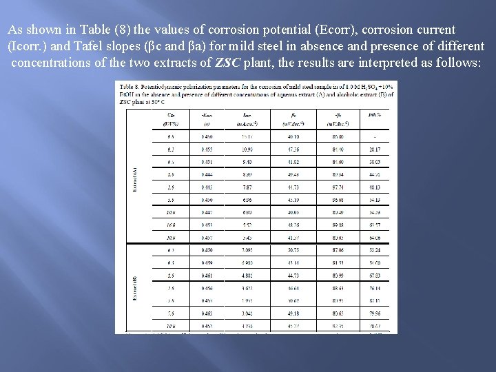 As shown in Table (8) the values of corrosion potential (Ecorr), corrosion current (Icorr.