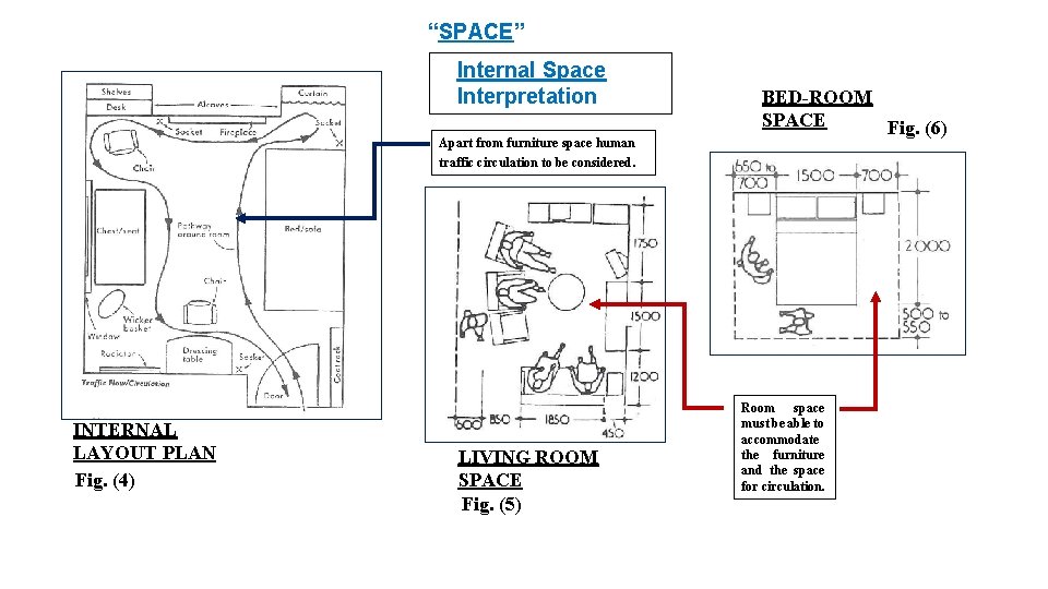 “SPACE” Internal Space Interpretation Apart from furniture space human BED-ROOM SPACE Fig. (6) traffic
