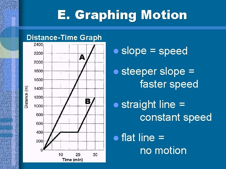 E. Graphing Motion Distance-Time Graph A l slope = speed l steeper slope =
