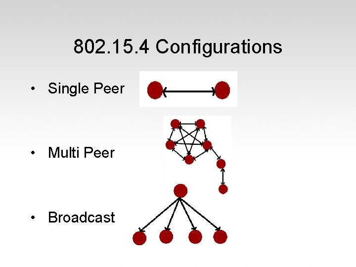 802. 15. 4 Configurations • Single Peer • Multi Peer • Broadcast 