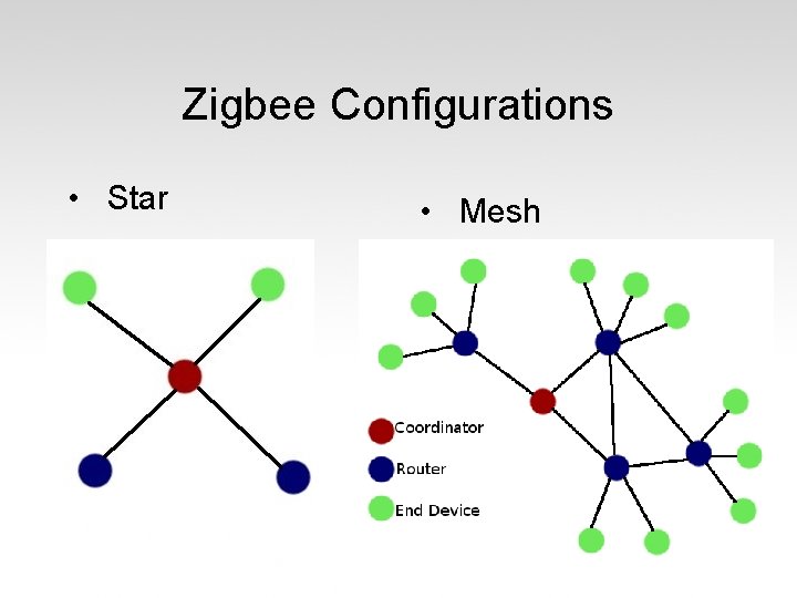 Zigbee Configurations • Star • Mesh 