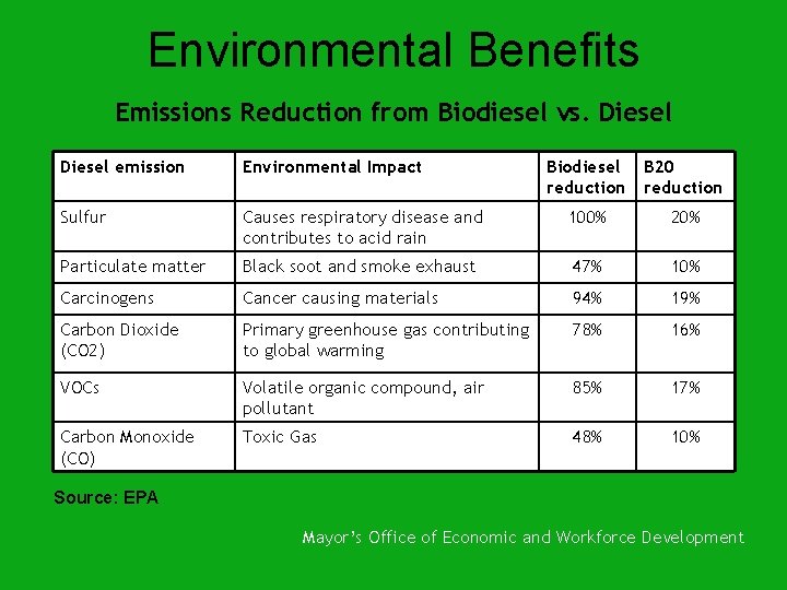 Environmental Benefits Emissions Reduction from Biodiesel vs. Diesel emission Environmental Impact Biodiesel reduction B