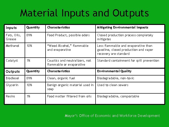 Material Inputs and Outputs Inputs Quantity Characteristics Mitigating Environmental Impacts Fats, Oils, Grease 89%