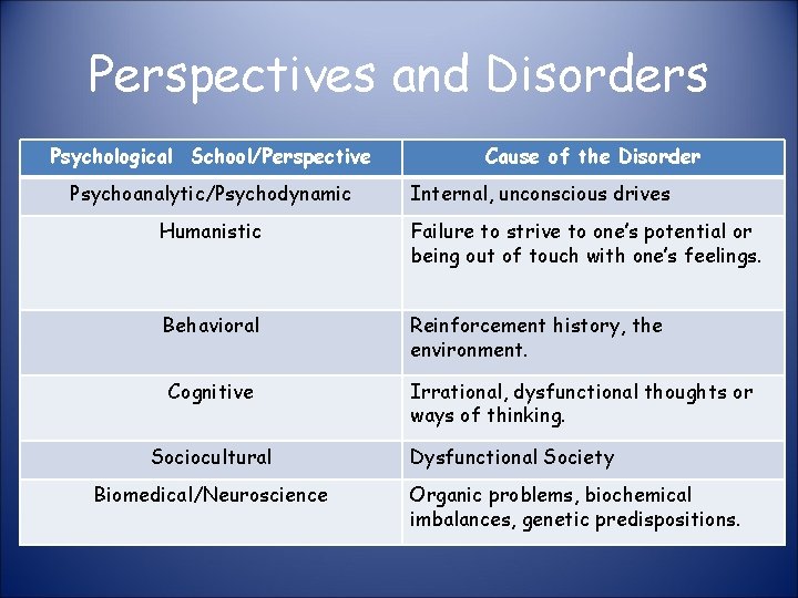 Perspectives and Disorders Psychological School/Perspective Psychoanalytic/Psychodynamic Cause of the Disorder Internal, unconscious drives Humanistic