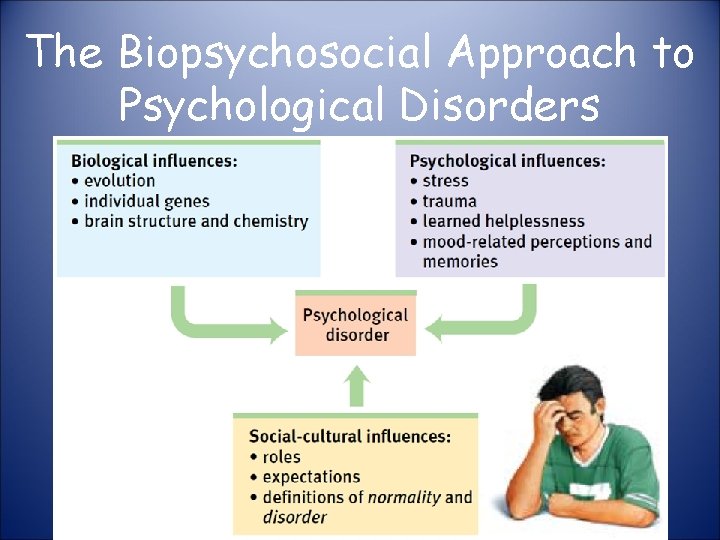The Biopsychosocial Approach to Psychological Disorders 