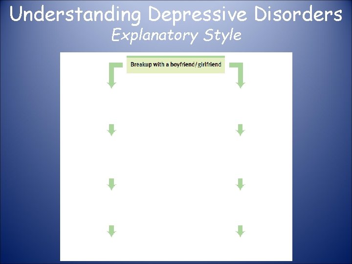 Understanding Depressive Disorders Explanatory Style 