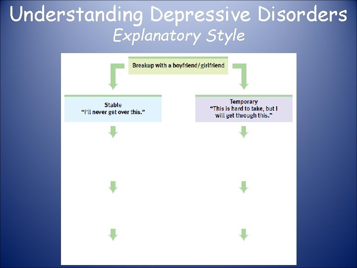 Understanding Depressive Disorders Explanatory Style 