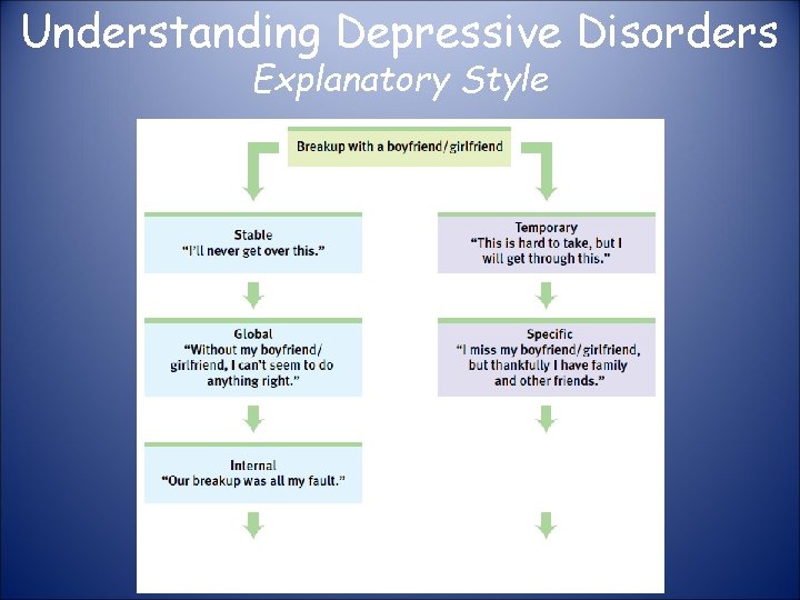 Understanding Depressive Disorders Explanatory Style 