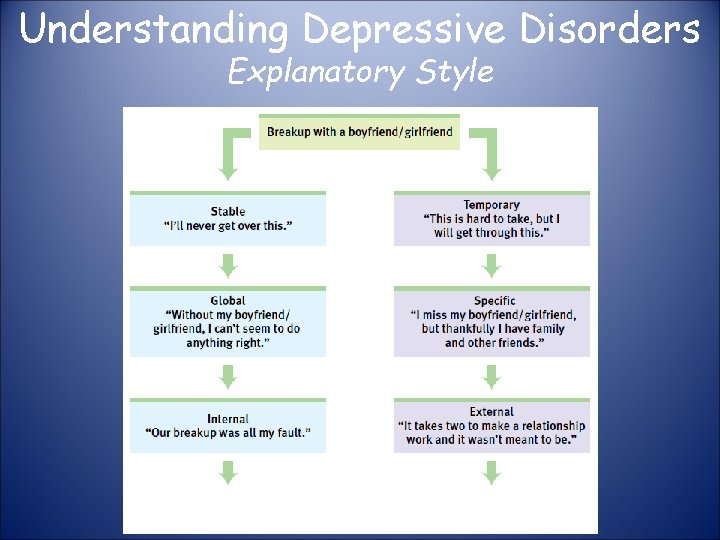 Understanding Depressive Disorders Explanatory Style 
