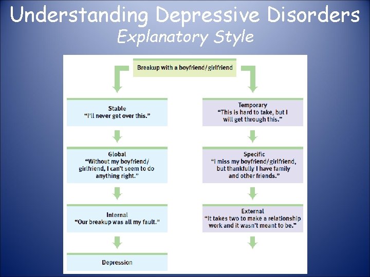 Understanding Depressive Disorders Explanatory Style 