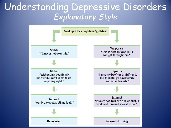 Understanding Depressive Disorders Explanatory Style 