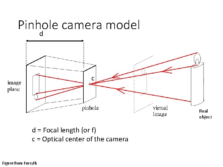 Pinhole camera model d c Real object d = Focal length (or f) c