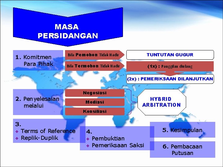 MASA PERSIDANGAN 1. Komitmen Para Pihak Bila Pemohon Tidak Hadir TUNTUTAN GUGUR Bila Termohon
