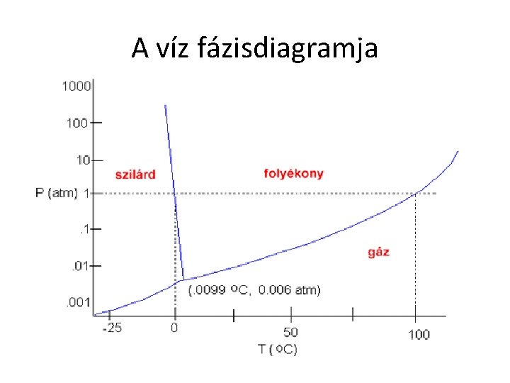 A víz fázisdiagramja 