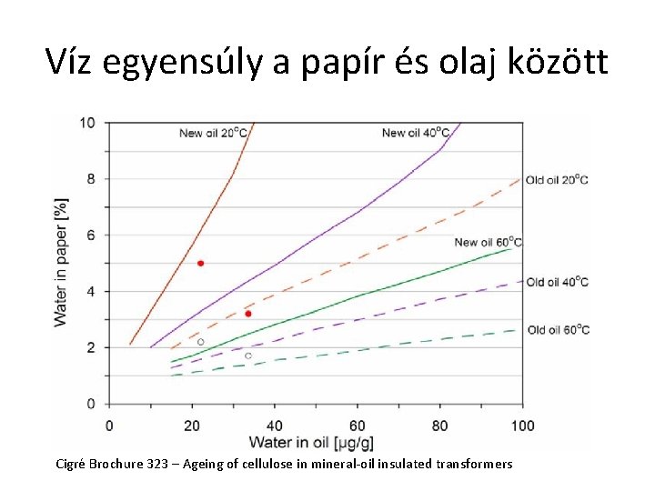 Víz egyensúly a papír és olaj között Cigré Brochure 323 – Ageing of cellulose