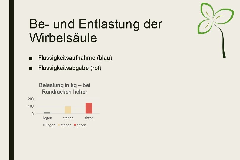 Be- und Entlastung der Wirbelsäule ■ Flüssigkeitsaufnahme (blau) ■ Flüssigkeitsabgabe (rot) Belastung in kg