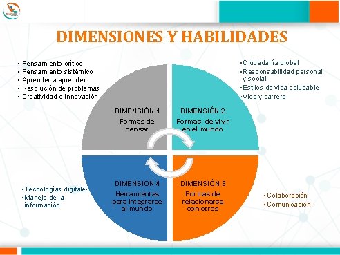 DIMENSIONES Y HABILIDADES • Ciudadanía global • Responsabilidad personal y social • Estilos de