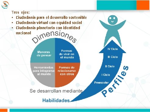 Tres ejes: • Ciudadanía para el desarrollo sostenible • Ciudadanía virtual con equidad social